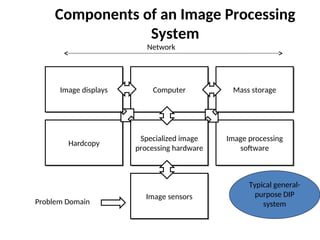 Components of an Image Processing
System
Network
Image displays Computer Mass storage
Hardcopy
Specialized image
processing hardware
Image processing
software
Image sensors
Problem Domain
Typical general-
purpose DIP
system
 