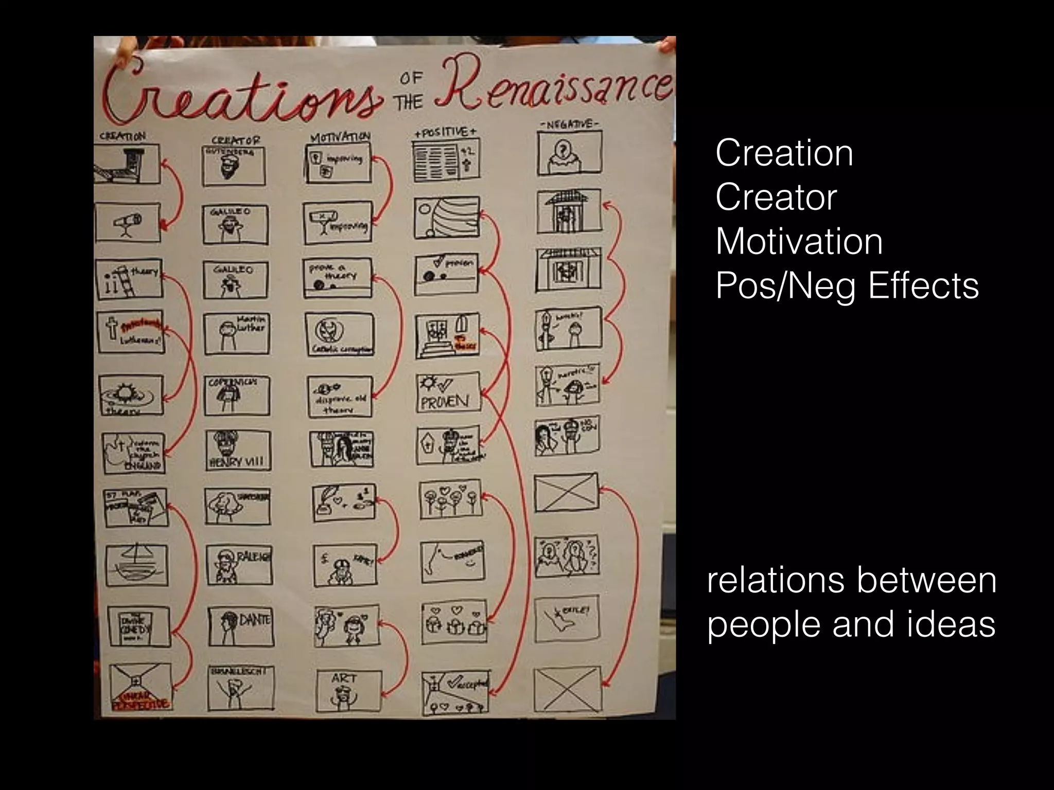 Creation
Creator
Motivation
Pos/Neg Effects
relations between
people and ideas
 