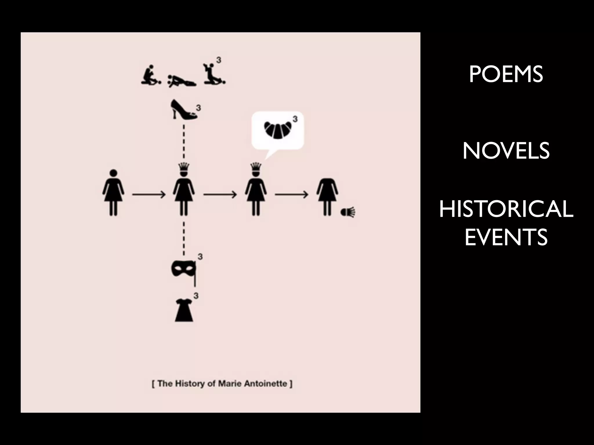 POEMS
NOVELS
HISTORICAL	

EVENTS
 