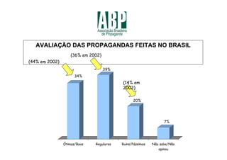 AVALIAÇÃO DAS PROPAGANDAS FEITAS NO BRASIL
                    (36% em 2002)
(44% em 2002)
                                    39%
                      34%
                                          (14% em
                                          2002)

                                                20%




                                                                 7%




                Ótimas/Boas   Regulares   Ruins/Péssimas   Não sabe/Não
                                                              opinou
 