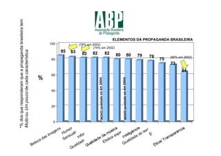 *% dos que responderam que a propaganda brasileira tem



                                                                                                                                               ELEMENTOS DA PROPAGANDA BRASILEIRA
                                                                       100                   (78% em 2002)
                                                                                                     (74% em 2002)
Muito ou Um pouco de cada característica




                                                                               85      83               82                                82
                                                                                                82                                              80                       80       79   78        (68% em 2002)
                                                                        80                                                                                                                  75
                                                                                                                                                                                                 73
                                                                                                                                                                                                       64
                                                              %
                                                                        60




                                                                                                             NOVO (avaliado só em 2004)




                                                                                                                                                     NOVO (avaliado só em 2004)
                                                                        40



                                                                        20



                                                                          0

                                                                             ns      or       de             en
                                                                                                               s                 is                to                de
                                                                           ge Hum alida                   ag                  cia              tex                da
                                                                         a                                                 pe                o                ali
                                                                   as
                                                                      im           nsu
                                                                                                    as
                                                                                                       Im                es                ed           i gin
                                                                ad              Se                                    os                ad            Or
                                                              z                                   ed           Ef eit             a lid
                                                          ele                                  ad                              Qu
                                                         B                               a lid
                                                                                      Qu
 
