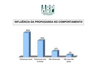 INFLUÊNCIA DA PROPAGANDA NO COMPORTAMENTO


           50%



                               34%




                                                 12%

                                                                  4%


   Influenciam muito   Influenciam mais   Não influenciam   Não sabe/não
                           ou menos                            opinou
 