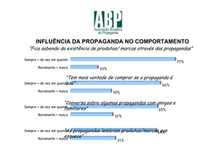 INFLUÊNCIA DA PROPAGANDA NO COMPORTAMENTO
  “Fica sabendo da existência de produtos/ marcas através das propagandas”

Sempre + de vez em quando
                                                                          77%
        Raramente + nunca          20%

                        “Tem mais vontade de comprar se a propaganda é
                        boa”
Sempre + de vez em quando
                                                                  66%
        Raramente + nunca                30%


                       “Conversa sobre algumas propagandas com amigos e
Sempre + de vez em quando
                       familiares”                              65%
        Raramente + nunca                 32%



                       “As
Sempre + de vez em quando  propagandas lembram produtos/marcas64%
                                                               que
                       esquece”
        Raramente + nunca
                                           31%
 