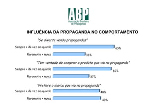 INFLUÊNCIA DA PROPAGANDA NO COMPORTAMENTO
               “Se diverte vendo propagandas”
Sempre + de vez em quando                                       63%

        Raramente + nunca                    33%

              “Tem vontade de comprar o produto que viu na propaganda”
Sempre + de vez em quando
                                                               60%
        Raramente + nunca                       37%


               “Prefere a marca que viu na propaganda”
Sempre + de vez em quando                                48%

        Raramente + nunca                                49%
 