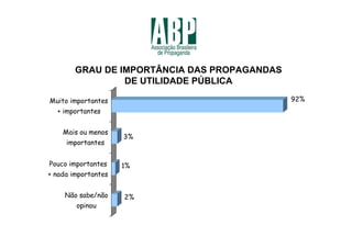 GRAU DE IMPORTÂNCIA DAS PROPAGANDAS
                 DE UTILIDADE PÚBLICA

Muito importantes                             92%
  + importantes


    Mais ou menos
                     3%
     importantes


Pouco importantes    1%
+ nada importantes


     Não sabe/não    2%
        opinou
 
