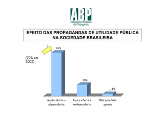 EFEITO DAS PROPAGANDAS DE UTILIDADE PÚBLICA
          NA SOCIEDADE BRASILEIRA

                76%



(70% em
2002)




                                  20%


                                                     4%
                                                   17%



          Muito efeito +   Pouco efeito +   Não sabe/não
          algum efeito     nenhum efeito       opinou
 