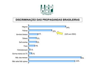 DISCRIMINAÇÃO DAS PROPAGANDAS BRASILEIRAS

            Negros
                                             24%
            Pobres                    15%
     Gordos/obesos               6%         (26% em 2002)

            Idosos           5%

        Deficientes          5%

              Feios         4%

      Homossexuais    1%

Outras menos de 1%     2%

    Não discriminam                                               34%

Não sabe/não opinou                                         30%
 