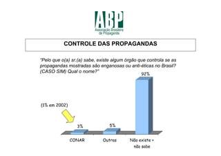 CONTROLE DAS PROPAGANDAS

“Pelo que o(a) sr.(a) sabe, existe algum órgão que controla se as
propagandas mostradas são enganosas ou anti-éticas no Brasil?
(CASO SIM) Qual o nome?”
                                                92%




(1% em 2002)




                 3%              5%


               CONAR          Outras      Não existe +
                                            não sabe
 