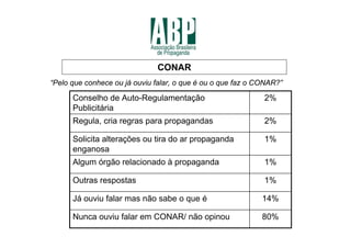 CONAR
“Pelo que conhece ou já ouviu falar, o que é ou o que faz o CONAR?”

      Conselho de Auto-Regulamentação                        2%
      Publicitária
      Regula, cria regras para propagandas                   2%

      Solicita alterações ou tira do ar propaganda           1%
      enganosa
      Algum órgão relacionado à propaganda                   1%

      Outras respostas                                       1%

      Já ouviu falar mas não sabe o que é                    14%

      Nunca ouviu falar em CONAR/ não opinou                 80%
 