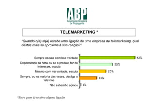 TELEMARKETING *

   “Quando o(a) sr(a) recebe uma ligação de uma empresa de telemarketing, qual
   destas mais se aproxima à sua reação?”


             Sempre escuta com boa vontade                                  42%
  Dependendo da hora ou se o produto for do
                                                                25%
             interesse, escuta
             Mesmo com má vontade, escuta                 20%
  Sempre, ou na maioria das vezes, desliga o        13%
                  telefone
                         Não sabe/não opinou   1%



*Entre quem já recebeu alguma ligação
 