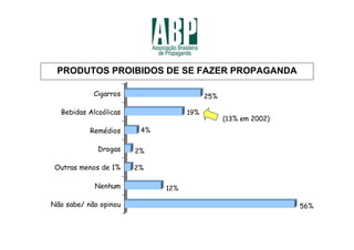 PRODUTOS PROIBIDOS DE SE FAZER PROPAGANDA

            Cigarros                     25%

  Bebidas Alcoólicas               19%
                                               (13% em 2002)
           Remédios     4%

             Drogas    2%

 Outras menos de 1%    2%

            Nenhum           12%

Não sabe/ não opinou                                           56%
 