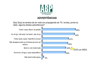 ADVERTÊNCIAS
    O(a) Sr(a) se lembra de ter visto em propaganda de TV, revista, jornal ou
    rádio, alguma destas advertências?

             Fumar causa câncer de pulmão                                  85%

  Se dirigir, não beba. Se beber, não dirija
                                                                          82%

     Fumar pode causar impotência sexual                           67%
Não desaparecendo os sintomas procure um
                  médico                                          65%

                   Aprecie com moderação                        60%
                                                                         (33% em 2002)
     Nicotina e droga e causa dependência                      59%

                    Não lembra/não opinou
                                               4%
 