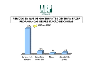 PERÍODO EM QUE OS GOVERNANTES DEVERIAM FAZER
     PROPAGANDAS DE PRESTAÇÃO DE CONTAS
                       (87% em 2002)
           81%




                        10%
                                       4%         6%


     Durante todo   Somente no    Nunca     Não sabe/não
       mandato      último ano                 opinou
 