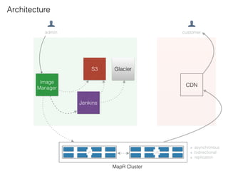 MapR Cluster
JP US
S3
CDN
👤
customer
Jenkins
Image
Manager
asynchronous
bidirectional
replication
👤
admin
Glacier
Architecture