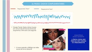 •  A marca estende o diálogo nas redes
sociais de forma relevante
3o PASSO: DADOS COMPLEMENTARES
Pesquisa termo “Avon” Pesquisa termo”trans"
•  Google Trends. Dados indicam buscas
em comum dos termos da semana de
lançamento o filme até o ano seguinte
 