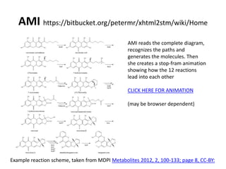 AMI https://bitbucket.org/petermr/xhtml2stm/wiki/Home
Example reaction scheme, taken from MDPI Metabolites 2012, 2, 100-133; page 8, CC-BY:
AMI reads the complete diagram,
recognizes the paths and
generates the molecules. Then
she creates a stop-fram animation
showing how the 12 reactions
lead into each other
CLICK HERE FOR ANIMATION
(may be browser dependent)
 