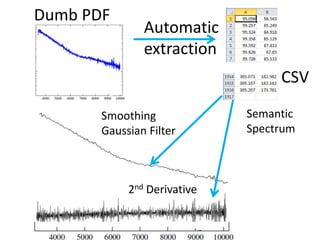 Dumb PDF
CSV
Semantic
Spectrum
2nd Derivative
Smoothing
Gaussian Filter
Automatic
extraction
 