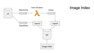 s3
ObjectCreate
ES
hashes
Image index
ObjectDelete
IngestorIngestor
Hash calculation
Image Index
 