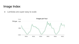 Image Index
● Lambdas are super easy to scale
Images per hour
114 prs
 