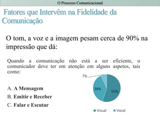 Quando a comunicação não está a ser eficiente, o
comunicador deve ter em atenção em alguns aspetos, tais
como:
A. A Mensagem
B. Emitir e Receber
C. Falar e Escutar
O tom, a voz e a imagem pesam cerca de 90% na
impressão que dá:
55%
38%
7%
Visual Vocal
 