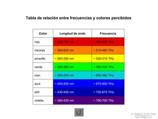 Tabla de relación entre frecuencias y colores percibidos Color Longitud de onda Frecuencia rojo ~ 625-740 nm ~ 480-405 THz naranja ~ 590-625 nm ~ 510-480 THz amarillo ~ 565-590 nm ~ 530-510 THz verde ~ 520-565 nm ~ 580-530 THz cian ~ 500-520 nm ~ 600-580 THz azul ~ 450-500 nm ~ 670-600 THz añil ~ 430-450 nm ~ 700-670 THz violeta ~ 380-430 nm ~ 790-700 THz 