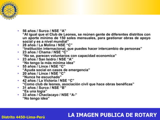 56 años / Surco / NSE “A” “ Al igual que el Club de Leones, se reúnen gente de diferentes distritos con un aporte mínimo de 150 soles mensuales, para gestionar obras de apoyo social y es a nivel mundial” 28 años / La Molina / NSE “C” “ Institución internacional, que puedes hacer intercambio de personas” 23 años / Chama / NSE “C” “ No se, parecen voluntarios con capacidad economica” 23 años / San Isidro / NSE “A” “ No tengo la más mínima idea” 55 años / Lince / NSE “C” “ Ayuda social en casos de emergencia” 20 años / Lince / NSE “C” “ Nunca he escuchado” 42 años / La Victoria / NSE “C” “ Como club de leones, asociación civil que hace obras benéficas” 31 años / Surco / NSE “B” “ Es una logia” 33 años / Chaclacayo / NSE “A-” “ No tengo idea” 
