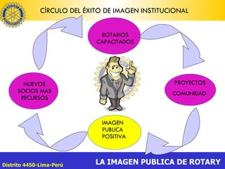 NUEVOS SOCIOS MAS RECURSOS ROTARIOS CAPACITADOS PROYECTOS COMUNIDAD  IMAGEN PUBLICA POSITIVA  CÍRCULO DEL ÉXITO DE IMAGEN INSTITUCIONAL 