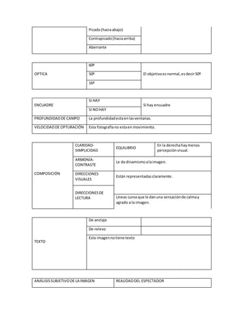Picado(haciaabajo)
Contrapicado(haciaarriba)
Aberrante
OPTICA
60º
El objetivoes normal,esdecir50º50º
16º
ENCUADRE
SI HAY
Si hay encuadre
SI NOHAY
PROFUNDIDADDE CAMPO La profundidadestaenlasventanas.
VELOCIDADDE OPTURACIÓN Esta fotografíano estaen movimiento.
COMPOSICIÓN
CLARIDAD-
SIMPLICIDAD
EQUILIBRIO
En la derechahaymenos
percepciónvisual.
ARMONÍA-
CONTRASTE
Le da dinamismoalaimagen.
DIRECCIONES
VISUALES
Están representadasclaramente.
DIRECCIONESDE
LECTURA Líneas curva que le danuna sensaciónde calmay
agrado a la imagen.
TEXTO
De anclaje
De relevo
Esta imagennotiene texto
ANÁLISISSUBJETIVODE LA IMAGEN REALIDADDEL ESPECTADOR
 