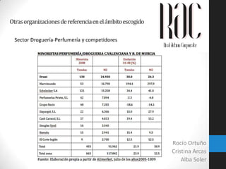 Otras organizaciones de referencia en el ámbito escogido
Sector Droguería-Perfumería y competidores

Rocío Ortuño
Cristina Arcas
Alba Soler

 