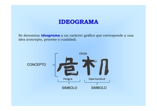 IDEOGRAMA

Se denomina ideograma a un carácter gráfico que corresponde a una
idea (concepto, proceso o cualidad).




    ...