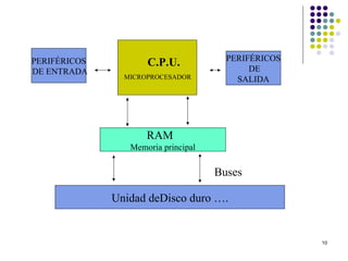 PERIFÉRICOS
PERIFÉRICOS          C.P.U.                 DE
DE ENTRADA
                MICROPROCESADOR          SALIDA




                     RAM
                 Memoria principal

                                     Buses

              Unidad deDisco duro ….


                                                     10
 