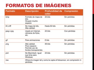 FORMATOS DE IMÁGENES
Formato Descripción Profundidad de
color
Compresión
bmp Formato de mapa de
bits.
Ocupan mucho
espacio
24 bits Sin pérdidas
tif o tiff De mapa de bits.
Alta calidad.
Hasta 64 bits Sin pérdidas
jpeg o jpg Usado en Internet,
cámaras de fotos,
etc.
24 bits Con pérdidas
gif Para animaciones 8 bits Sin pérdidas
png Alta calidad.
Poco espacio.
Permite uso de
fondos transparentes
48 bits Sin pérdidas
pict De Macintosh. Igual
que bmp para
Windows
24 bits Sin pérdidas
raw Ofrece la imagen tal y como la capta el fotosensor, sin compresión ni
pérdidas.
 