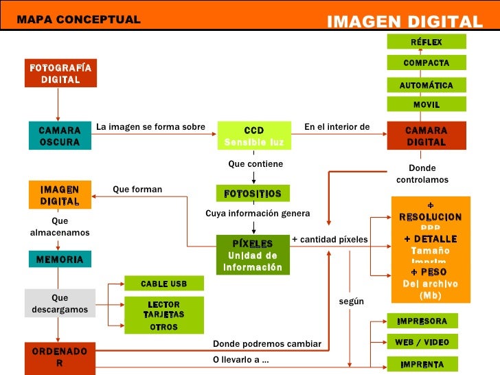 Resultado de imagen para filtro fotografico mapa mental