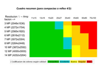 Cuadro resumen (para compactas o reflex 4/3):
Resolucion  -- Amp
liacion -->
3 MP (2048x1536)
4 MP (2272x1704)
5 MP (2560x1920)
6 MP (2816x2112)
7 MP (3072x2304)
8 MP (3264x2448)
10 MP (3872x2592)
12 MP (4000x3000)
14 MP (4252x3264)

11x15

13x18

15x20

20x27

30x40

45x60

60x80

75x100

 