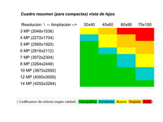 Cuadro resumen (para compactas) vista de lejos
Resolucion  -- Ampliacion -->
3 MP (2048x1536)
4 MP (2272x1704)
5 MP (2560x1920)
6 MP (2816x2112)
7 MP (3072x2304)
8 MP (3264x2448)
10 MP (3872x2592)
12 MP (4000x3000)
14 MP (4252x3264)

30x40

45x60

60x80

75x100

 