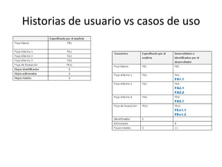 Historias de usuario vs casos de uso
 