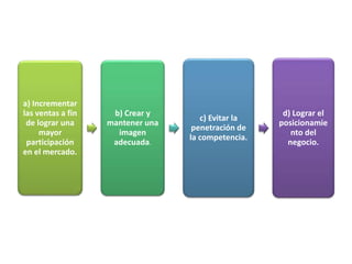 a) Incrementar
las ventas a fin
de lograr una
mayor
participación
en el mercado.
b) Crear y
mantener una
imagen
adecuada.
c) Evitar la
penetración de
la competencia.
d) Lograr el
posicionamie
nto del
negocio.
 