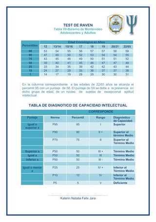 TEST DE RAVEN
Tabla VII-Baremo de Montevideo
Adolescentes y Adultos
En la columna correspondiente a las edades de 22/65 años se alcanza el
percentil 95 con un puntaje de 58. El puntaje de 59 se debe a la presencia en
dicho grupo de edad, de un núcleo de sujetos de excepcional aptitud
intelectual.
TABLA DE DIAGNOTICO DE CAPACIDAD INTELECTUAL
…………………………………………………
Katerin Natalia Felix Jara
Percentiles
Edad Cronológica en Años
12 13/14 15/16 17 18 19 20/21 22/65
99 53 54 55 56 57 57 58 59
90 47 49 50 52 53 54 54 55
75 43 45 46 49 50 51 51 52
50 39 40 41 45 46 47 47 48
25 33 34 35 39 42 42 43 44
10 24 27 29 35 36 37 37 38
1 14 17 19 28 29 30 30 31
CORRESPONDE
Puntaje Norma Percentil Rango Diagnóstico
de Capacidad
Igual o
superior a
P95 95 I Superior
P90 90 II + Superior al
término Medio
P75 75 II Superior al
Término Medio
Superior a P50 50 III + Término Medio
Igual a P50 50 III Término Medio
Inferior a P50 50 III - Término Medio
Igual o menor
a
P25 25 IV + Inferior al
Término Medio
P10 10 IV Inferior al
Término Medio
P5 5 V Deficiente
 