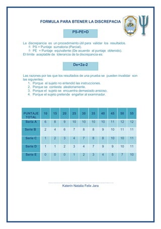 FORMULA PARA BTENER LA DISCREPACIA
La discrepancia es un procedimiento útil para validar los resultados.
 PS = Puntaje sumatoria (Parcial).
 PE = Puntaje equivalente (De acuerdo al puntaje obtenido).
El límite aceptable de tolerancia de la discrepancia es:
Las razones por las que los resultados de una prueba se pueden invalidar son
las siguientes:
1. Porque el sujeto no entendió las instrucciones.
2. Porque se contesta aleatoriamente.
3. Porque el sujeto se encuentra demasiado ansioso.
4. Porque el sujeto pretende engañar al examinador.
PUNTAJE
TOTAL
10 15 20 25 30 35 40 45 50 55
Seria A 6 8 9 10 10 10 10 11 12 12
Serie B 2 4 6 7 8 8 9 10 11 11
Serie C 1 2 3 4 7 8 8 10 10 11
Serie D 1 1 2 3 4 7 9 9 10 11
Serie E 0 0 0 1 2 3 4 5 7 10
……………………………………………………
Katerin Natalia Felix Jara
PS-PE=D
De+2a-2
 