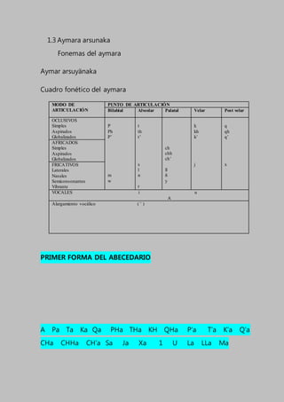1.3 Aymara arsunaka
Fonemas del aymara
Aymar arsuyänaka
Cuadro fonético del aymara
MODO DE
ARTICULACIÓN
PUNTO DE ARTICULACIÓN
Bilabial Alveolar Palatal Velar Post velar
OCLUSIVOS
Simples
Aspirados
Globalizados
P
Ph
P’
m
w
t
th
t’
s
l
n
r
ch
chh
ch’
ll
ñ
y
k
kh
k’
j
q
qh
q’
x
AFRICADOS
Simples
Aspirados
Globalizados
FRICATIVOS
Laterales
Nasales
Semiconsonantes
Vibrante
VOCALES i u
A
Alargamiento vocálico ( ¨ )
PRIMER FORMA DEL ABECEDARIO
A Pa Ta Ka Qa PHa THa KH QHa P’a T’a K’a Q’a
CHa CHHa CH’a Sa Ja Xa 1 U La LLa Ma
 
