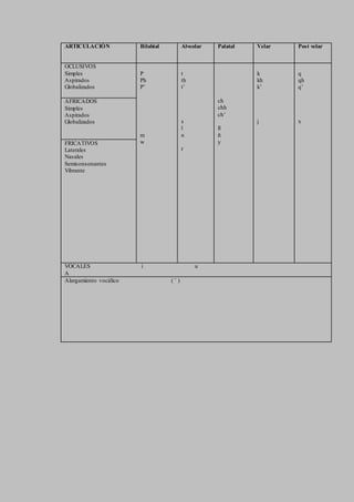 ARTICULACIÓN Bilabial Alveolar Palatal Velar Post velar
OCLUSIVOS
Simples
Aspirados
Globalizados
P
Ph
P’
m
w
t
th
t’
s
l
n
r
ch
chh
ch’
ll
ñ
y
k
kh
k’
j
q
qh
q’
x
AFRICADOS
Simples
Aspirados
Globalizados
FRICATIVOS
Laterales
Nasales
Semiconsonantes
Vibrante
VOCALES i u
A
Alargamiento vocálico ( ¨ )
 