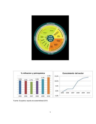 Fuente: Ecopetrol, reporte de sostenibilidad 2010<br />