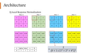 Architecture
3) Local Response Normalization
filter 0 filter 1 filter 2 filter 3
1 2 3 1 2 1 2 1 2 4 2 1
4 5 6 2 3 2 3 2 3 5 2 1
7 8 9 3 4 3 4 3 4 2 2 4
0.50 0.25 0.30 0.17 0.22 0.07 0.10 0.11 0.33 0.20 0.40 0.20
0.20 0.15 0.15 0.07 0.08 0.04 0.08 0.12 0.21 0.15 0.25 0.10
0.12 0.10 0.10 0.04 0.04 0.03 0.14 0.10 0.10 0.10 0.15 0.13
k alpha beta n N
0 1 1 2 4
=
2
{0 + 1 x 12 + 22 + 42 }1
 