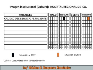 VARIABLES MALO REGULAR BUENO EXCELENTE
CALIDAD DEL SERVICIO AL PACIENTE
1 2 3 4 5 6 7 8 9 10 11 12 13 14 15 16 17 18 19 20
5%
10%
15%
20%
25%
30%
35%
40%
45%
50%
55%
60%
65%
70%
75%
80%
85%
90%
95%
100%
Imagen institucional (Cultura): HOSPITAL REGIONAL DE ICA.
Situación al 2017 Situación al 2020
Cultura: Costumbres en el comportamiento
 