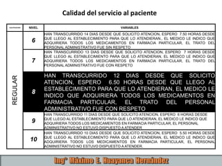CALIFICACION NIVEL VARIABLES
REGULAR
6
HAN TRANSCURRIDO 14 DIAS DESDE QUE SOLICITO ATENCION, ESPERO 7.50 HORAS DESDE
QUE LLEGO AL ESTABLECIMIENTO PARA QUE LO ATENDIERAN., EL MEDICO LE INDICO QUE
ADQUIRIERA TODOS LOS MEDICAMENTOS EN FARMACIA PARTICULAR, EL TRATO DEL
PERSONAL ADMINISTRATIVO FUE SIN RESPETO
7
HAN TRANSCURRIDO 13 DIAS DESDE QUE SOLICITO ATENCION, ESPERO 7 HORAS DESDE
QUE LLEGO AL ESTABLECIMIENTO PARA QUE LO ATENDIERAN, EL MEDICO LE INDICO QUE
ADQUIRIERA TODOS LOS MEDICAMENTOS EN FARMACIA PARTICULAR, EL TRATO DEL
PERSONAL ADMINISTRATIVO FUE CON RESPETO
8
HAN TRANSCURRIDO 12 DIAS DESDE QUE SOLICITO
ATENCION, ESPERO 6.50 HORAS DESDE QUE LLEGO AL
ESTABLECIMIENTO PARA QUE LO ATENDIERAN, EL MEDICO LE
INDICO QUE ADQUIRIERA TODOS LOS MEDICAMENTOS EN
FARMACIA PARTICULAR, EL TRATO DEL PERSONAL
ADMINISTRATIVO FUE CON RESPETO
9
HAN TRANSCURRIDO 11 DIAS DESDE QUE SOLICITO ATENCION, ESPERO 6 HORAS DESDE
QUE LLEGO AL ESTABLECIMIENTO PARA QUE LO ATENDIERAN, EL MEDICO LE INDICO QUE
ADQUIRIERA TODOS LOS MEDICAMENTOS EN FARMACIA PARTICULAR, EL PERSONAL
ADMINISTRATIVO NO ESTUVO DISPUESTO A ATENDER
10
HAN TRANSCURRIDO 10 DIAS DESDE QUE SOLICITO ATENCION, ESPERO 5.50 HORAS DESDE
QUE LLEGO AL ESTABLECIMIENTO PARA QUE LO ATENDIERAN, EL MEDICO LE INDICO QUE
ADQUIRIERA TODOS LOS MEDICAMENTOS EN FARMACIA PARTICULAR, EL PERSONAL
ADMINISTRATIVO NO ESTUVO DISPUESTO A ATENDER.
Calidad del servicio al paciente
 