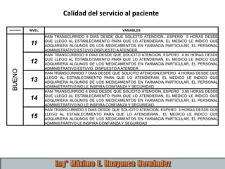 CALIFICACION NIVEL VARIABLES
BUENO
11
HAN TRANSCURRIDO 9 DIAS DESDE QUE SOLICITO ATENCION., ESPERO 5 HORAS DESDE
QUE LLEGO AL ESTABLECIMIENTO PARA QUE LO ATENDIERAN, EL MEDICO LE INDICO QUE
ADQUIRIERA ALGUNOS DE LOS MEDICAMENTOS EN FARMACIA PARTICULAR, EL PERSONAL
ADMINISTRATIVO ESTUVO DISPUESTO A ATENDER
12
HAN TRANSCURRIDO 8 DIAS DESDE QUE SOLICITO ATENCION, ESPERO 4.50 HORAS DESDE
QUE LLEGO AL ESTABLECIMIENTO PARA QUE LO ATENDIERAN, EL MEDICO LE INDICO QUE
ADQUIRIERA ALGUNOS DE LOS MEDICAMENTOS EN FARMACIA PARTICULAR, EL PERSONAL
ADMINISTRATIVO ESTUVO DISPUESTO A ATENDER
13
HAN TRANSCURRIDO 7 DIAS DESDE QUE SOLICITO ATENCION,ESPERO 4 HORAS DESDE QUE
LLEGO AL ESTABLECIMIENTO PARA QUE LO ATENDIERAN, EL MEDICO LE INDICO QUE
ADQUIRIERA ALGUNOS DE LOS MEDICAMENTOS EN FARMACIA PARTICULAR, EL PERSONAL
ADMINISTRATIVO NO LE INSPIRA CONFIANZA Y SEGURIDAD
14
HAN TRANSCURRIDO 6 DIAS DESDE QUE SOLICITO ATENCION, ESPERO 3.50 HORAS DESDE
QUE LLEGO AL ESTABLECIMIENTO PARA QUE LO ATENDIERAN, EL MEDICO LE INDICO QUE
ADQUIRIERA ALGUNOS DE LOS MEDICAMENTOS EN FARMACIA PARTICULAR, EL PERSONAL
ADMINISTRATIVO NO LE INSPIRA CONFIANZA Y SEGURIDAD
15
HAN TRANSCURRIDO 5 DIAS DESDE QUE SOLICITO ATENCION, ESPERO 3 HORAS DESDE QUE
LLEGO AL ESTABLECIMIENTO PARA QUE LO ATENDIERAN., EL MEDICO LE INDICO QUE
ADQUIRIERA ALGUNOS DE LOS MEDICAMENTOS EN FARMACIA PARTICULAR, EL PERSONAL
ADMINISTRATIVO LE INSPIRA CONFIANZA Y SEGURIDAD
Calidad del servicio al paciente
 