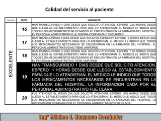 CALIFICACION NIVEL VARIABLES
EXCELENTE
16
HAN TRANSCURRIDO 4 DIAS DESDE QUE SOLICITO ATENCION, ESPERO 2.50 HORAS DESDE
QUE LLEGO AL ESTABLECIMIENTO PARA QUE LO ATENDIERAN, EL MEDICO LE INDICO QUE
TODOS LOS MEDICAMENTOS NECESARIOS SE ENCUENTRAN EN LA FARMACIA DEL HOSPITAL,
EL PERSONAL ADMINSTRATIVO LE INSPIRA CONFIANZA Y SEGURIDAD
17
HAN TRANSCURRIDO 3 DIAS DESDE QUE SOLICITO ATENCION, ESPERO 2 HORAS DESDE QUE
LLEGO AL ESTABLECIMIENTO PARA QUE LO ATENDIERAN, EL MEDICO LE INDICO QUE TODOS
LOS MEDICAMENTOS NECESARIOS SE ENCUENTRAN EN LA FARMACIA DEL HOSPITAL, EL
PERSONAL ADMINISTRATIVO NO TIENE UNIFORME
18
HAN TRANSCURRIDO 2 DIAS DESDE QUE SOLICITO ATENCION, ESPERO 1.50 HORAS DESDE
QUE LLEGO AL ESTABLECIMIENTO PARA QUE LO ATENDIERAN, EL MEDICO LE INDICO QUE
TODOS LOS MEDICAMENTOS NECESARIOS SE ENCUENTRAN EN LA FARMACIA DEL HOSPITAL,
EL PERSONAL ADMINISTRATIVO TIENE UNIFORME
19
HAN TRANSCURRIDO 1 DIAS DESDE QUE SOLICITO ATENCION,
ESPERO 1 HORAS DESDE QUE LLEGO AL ESTABLECIMIENTO
PARA QUE LO ATENDIERAN, EL MEDICO LE INDICO QUE TODOS
LOS MEDICAMENTOS NECESARIOS SE ENCUENTRAN EN LA
FARMACIA DEL HOSPITAL, LA INFORMACION DADA POR EL
PERSONAL ADMINISTRATIVO FUE CLARA
20
FUE ATENDIDO EL MISMO DIA QUE SOLICITO ATENCION, ESPERO 050 HORAS DESDE QUE
LLEGO AL ESTABLECIMIENTO PARA QUE LO ATENCIERAN., EL MEDICO LE INDICO QUE TODOS
LOS MEDICAMENTOS NECESARIOS SE ENCUENTRAN EN LA FARMACIA DEL HOSPITAL, LA
INFORMACION BRINDADA POR EL PERSONAL ADMINISTRATIVO FUE CLARA.
Calidad del servicio al paciente
 