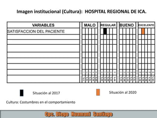 VARIABLES MALO REGULAR BUENO EXCELENTE
SATISFACCION DEL PACIENTE
1 2 3 4 5 6 7 8 9 10 11 12 13 14 15 16 17 18 19 20
5%
10%
15%
20%
25%
30%
35%
40%
45%
50%
55%
60%
65%
70%
75%
80%
85%
90%
95%
100%
Imagen institucional (Cultura): HOSPITAL REGIONAL DE ICA.
Situación al 2017 Situación al 2020
Cultura: Costumbres en el comportamiento
 