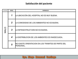 CALIFICACION NIVEL VARIABLES
MALO
1 LA UBICACIÓN DEL HOSPITAL NO ES MUY BUENA.
2 LA COMODIDAD DE LOS AMBIENTES NO ES BUENA.
3 LA INFRAESTRUCTURA NO ES BUENA.
4 LA DISTRIBUCION DE LOS AMBIENTES ES INADECUADA.
5 NO EXISTE ORIENTACION EN LOS TRAMITES DE PARTE DEL
PERSONAL.
Satisfacción del paciente
 