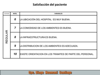 CALIFICACION NIVEL VARIABLES
REGULAR
6 LA UBICACIÓN DEL HOSPITAL ES MUY BUENA.
7 LA COMODIDAD DE LOS AMBIENTES ES BUENA.
8 LA INFRAESTRUCTURA ES BUENA.
9 LA DISTRIBUCION DE LOS AMBIENTES ES ADECUADA.
10 EXISTE ORIENTACION EN LOS TRAMITES DE PARTE DEL PERSONAL.
Satisfacción del paciente
 
